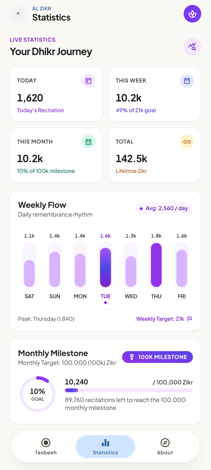 Al Zikr Weekly Analytics & Flow